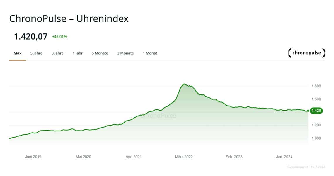 chronopulse market Q2 2024